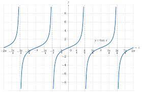 Graphing The Trigonometric Functions Opencurriculum Trigonometric Functions Graphing Function