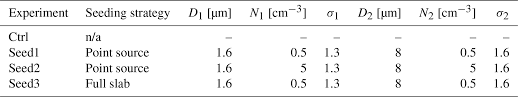 Opening discs only prepare the seeding line Acp Precipitation Enhancement In Stratocumulus Clouds Through Airborne Seeding Sensitivity Analysis By Uclales Salsa