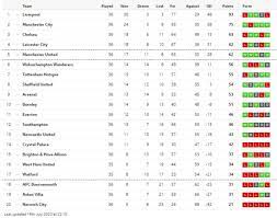 Follow premier league 2020/2021 and more than 5000 competitions on flashscore.co.uk! Premier League Table 2020 How Leicester City Vs Sheffield United Manchester United Vs Crystal Palace Everton Vs Aston Villa Result Go Affect Di Top Four Race Bbc News Pidgin