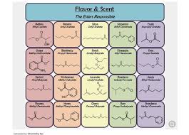 The Esters Responsible For Flavors Chemistry Experiments Organic Chemistry Teaching Chemistry