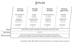 Your land will be measured and divided up, and you yourself will die in a pagan country. Book Of Jonah Overview Insight For Living Ministries