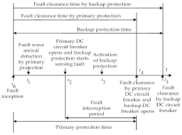 Check spelling or type a new query. Applied Sciences Free Full Text Mt Hvdc Systems Fault Classification And Location Methods Based On Traveling And Non Traveling Waves A Comprehensive Review Html