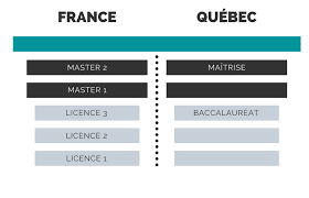 Etudes Diplomes Et Professions Immijob Canada