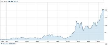 record corporate losses