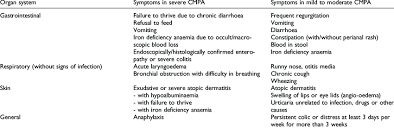 Common Symptoms Of Cow S Milk Protein Allergy Cmpa In Infants Download Table