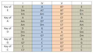 Three Guitar Chord Theory