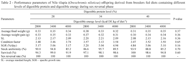 growth of nile tilapia post larvae from broodstock fed diet