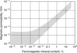 Magnetic Permeability An Overview Sciencedirect Topics