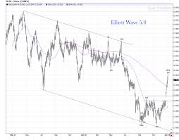 Silver Daily Chart Review Elliott Wave 5 0