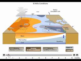 What is el nino and what does it mean? El Nino La Nina Youtube