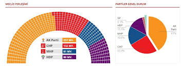 2015 Milletvekili Genel Secim Sonuclari