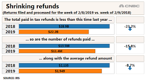 Average Tax Refund Is Down 8 7 Percent From Year Ago