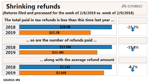 average tax refund is down 8 7 percent from year ago