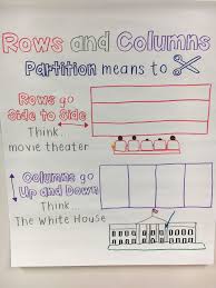 Partitioning Rectangles Into Rows And Columns Anchor Chart Second Grade Math Math Anchor Charts Basic Math