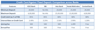 In order to get an icici bank rubyx credit card against fixed deposit, you need to have an icici bank fixed deposit account. Credit Card Against Fixed Deposit
