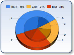 about 2d grouped pie chart and 3d stacked pie chart