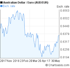 Aud Eur 6 Months Chart Chartoasis Com