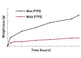 Ptfe Teflon Timing Belt Technology In Questions Answers