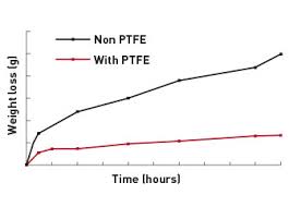 Ptfe Teflon Timing Belt Technology In Questions Answers