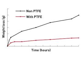 ptfe teflon timing belt technology in questions answers