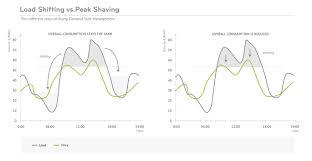 Peak Shaving What It Is How It Works