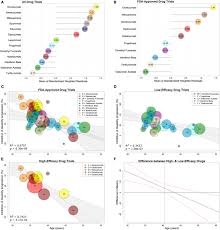 Frontiers Meta Analysis Of The Age Dependent Efficacy Of