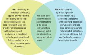 Quest Article 504 Plans What Parents Should Know A