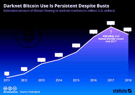 The first step for conventional companies selling goods and services should be to start accepting bitcoins as a mode of payment; Cryptocurrency Black Market Chart These Facts Drawn From The Real World Download Scientific Diagram