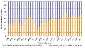 There indeed are 4 ways to migrate to australia. Population And Migration Statistics In Australia Parliament Of Australia