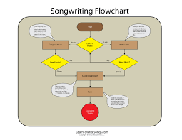 the elements of writing a song songwriting methods