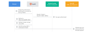 Auth0 is an easy to implement, adaptable authentication and authorization platform. How Auth0 Uses Identity Industry Standards Auth0