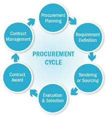 Procurement Cycle Contract Management Business Process Management Business Management Degree