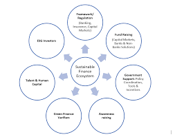 What is sustainable development and how to achieve it? How Malaysia Created A Conducive Ecosystem For Islamic Sustainable Finance