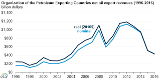 Opec Net Oil Revenues In 2016 Were The Lowest Since 2004