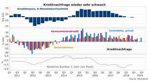 März 2016 bleibt der leitzins bei einem rekordtief von 0 %. Fallende Realzinsen Sind Ein Dilemma Fur Die Ezb