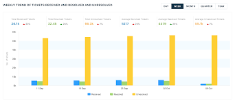 Daniel has accepted your ticket. Ticket Volume Trends Freshdesk
