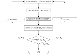 Flow Chart For Calculating The Terminal Velocity Download
