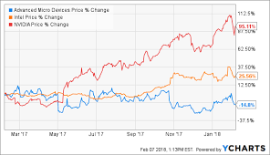 Putting A Fair Price On Amd Advanced Micro Devices Inc