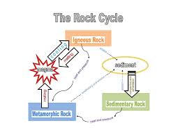 rock cycle steps science project hst earth science k 6