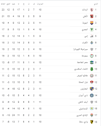 أخبار الرياضة الكرة العربية مباريات اليوم مباريات اليوم بث مباشر 18 أبريل | 2:25 م. ØªØ±ØªÙŠØ¨ Ø§Ù„Ø¯ÙˆØ±Ù‰ Ø§Ù„Ù…ØµØ±Ù‰ Ø§Ù„Ø²Ù…Ø§Ù„Ùƒ ÙÙŠ Ø§Ù„ØµØ¯Ø§Ø±Ø© Ø§Ù„ÙŠÙˆÙ… Ø§Ù„Ø³Ø§Ø¨Ø¹