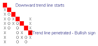 Incredible Charts Point And Figure Chart Patterns