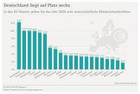 A tárgyalások eredményeképpen 2021 februártól a bruttó minimálbér összege 167 400 forint, a garantált bérminimum pedig 219 000 forint. Nemetorszagban 4 Lepcsofokban No A Minimalber 2021 Tol A Magyar Kozosseg Hirportalja Nemetorszag Ausztria Svajc Hirek Tudnivalok