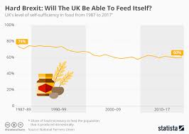 Chart Hard Brexit Will The Uk Be Able To Feed Itself