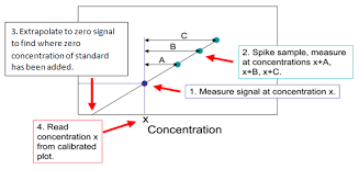 Dilutions of the stock standard that are prepared before use. Calibration Methods Harris Chemistry Libretexts