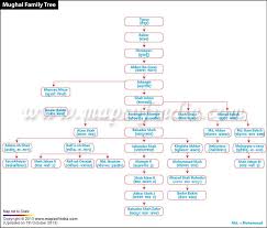 family tree of mughals turkic languages indian language