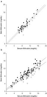 Comparisons Of Transcutaneous Bilirubin Readings With Serum