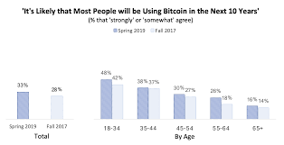 This analysis includes the mathematical methods of statistical data processing. Bitcoin Is A Demographic Mega Trend Data Analysis By Spencer Bogart Blockchain Capital Blog Medium