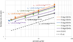 Comparing Steady Burning Rates Of B95 Based Solid