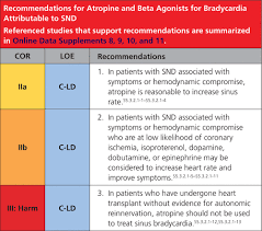 The anticholinergic effects of atropine can produce tachycardia, pupil dilation, dry mouth, urinary retention, inhibition of sweating (anhidrosis), blurred vision and constipation. 2018 Acc Aha Hrs Guideline On The Evaluation And Management Of Patients With Bradycardia And Cardiac Conduction Delay A Report Of The American College Of Cardiology American Heart Association Task Force On Clinical Practice Guidelines