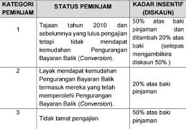 Bayar pinjaman pelajaran mara melalui akaun 2 kwsp. Ada Diskaun 50 Untuk Bayar Balik Pinjaman Pelajaran Mara Mama Kembar Tiga